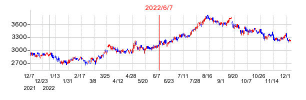 2022年6月7日 10:09前後のの株価チャート